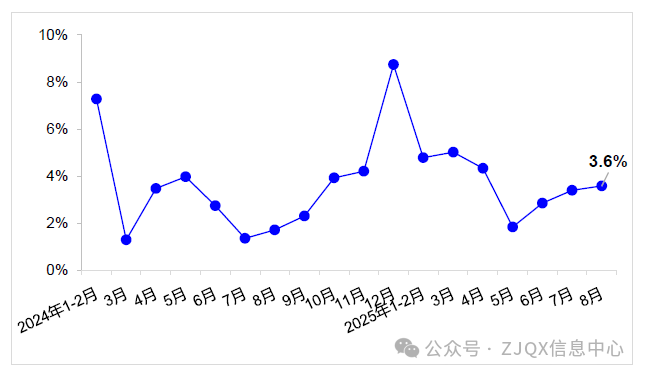 8月交通运输…